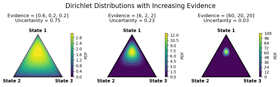 Sample Dirichlet distributions on the simplex