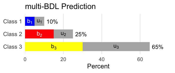 Per-label belief and uncertainty masses predicted by mBDL