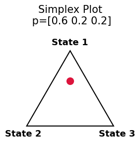 Point estimate plotted on the probability simplex