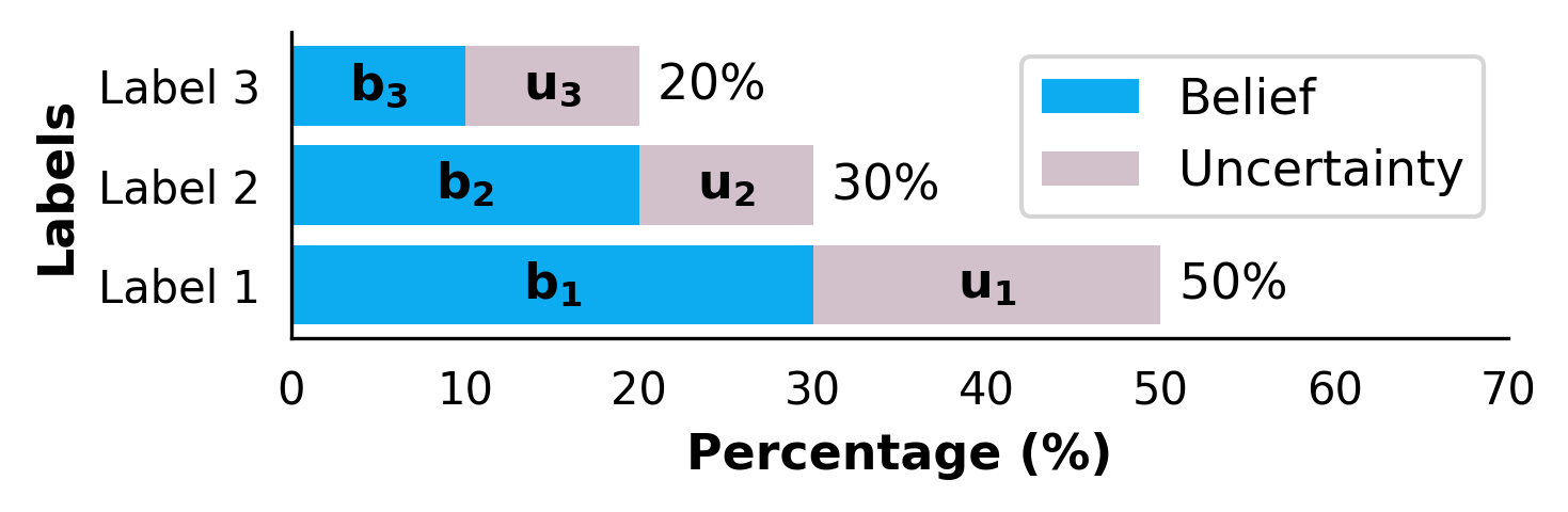 Sample mBDL prediction showing per-label belief and uncertainty masses