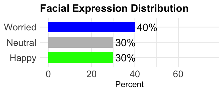 Label distribution over facial emotion categories