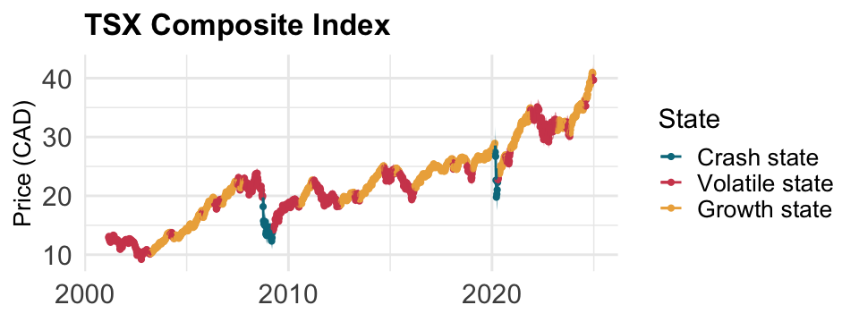 Hidden Markov model state time series