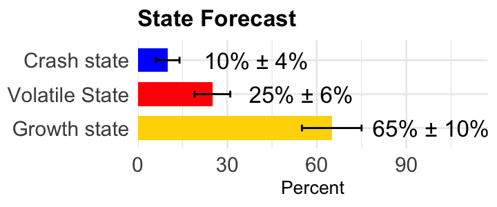 Label distribution over hidden states with uncertainty error bars